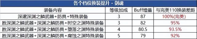 dnf深邃深渊之鳞套装有啥区别（dnf深邃深渊之鳞装备）