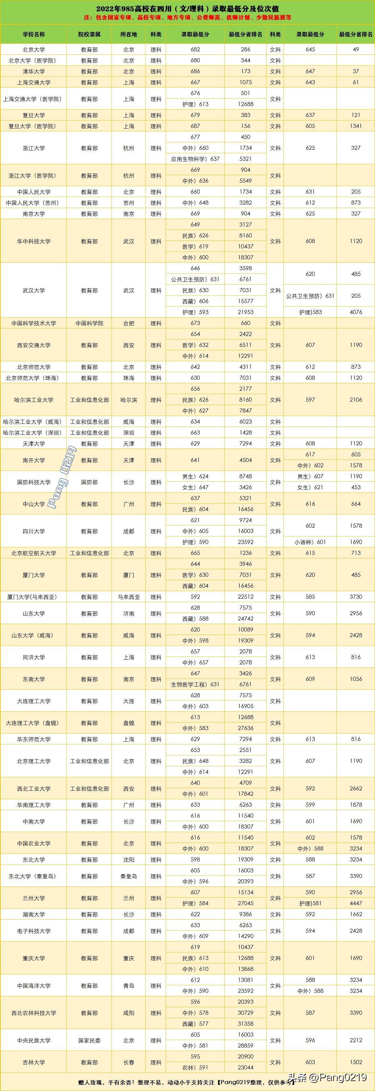 复旦大学录取分数线2022（2022年985高校在四川）