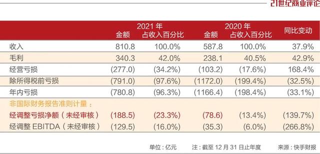快手老板宿华身价，万亿快手打了1.4折