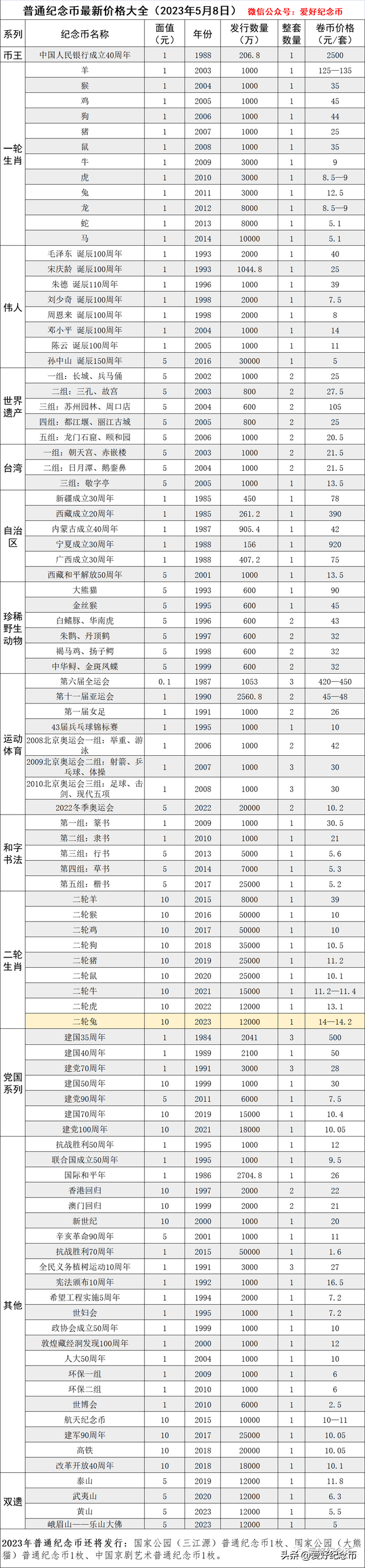 流通纪念币最新价格，第一轮生肖流通纪念币最新价格（普通纪念币、纪念钞最新市场行情）