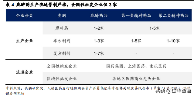 上海医药代理（麻精药配送龙头）