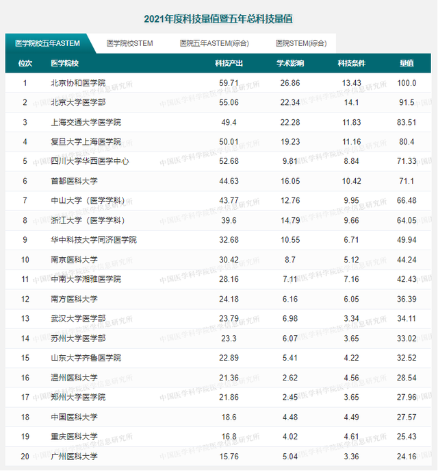 医学类院校排名，中国医学院校排名（中国医学院校最新排名公布）