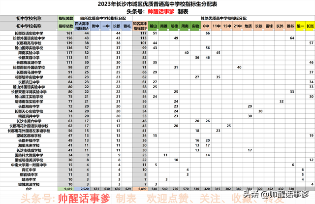 雅礼实验中学指标生，2023年《长沙中考指标生分配表》