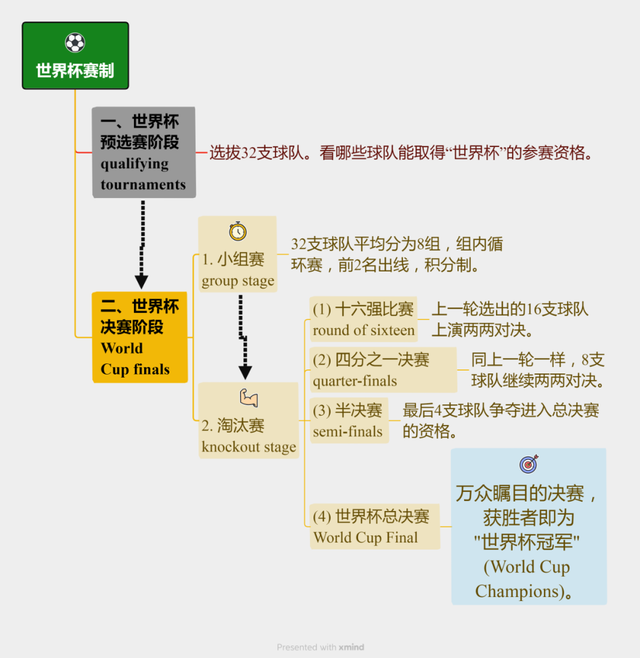 世界杯足球赛有关英语，卡塔尔世界杯英语系列<1>