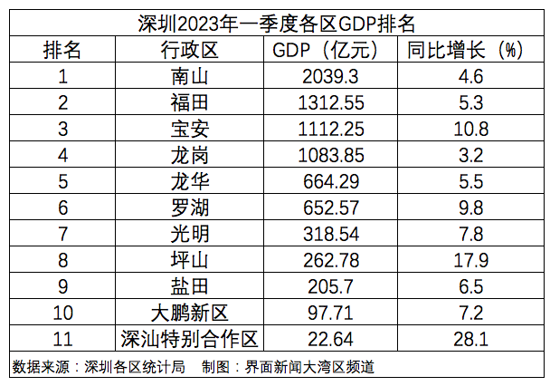 深圳12个区排名，深圳各区2023年一季度GDP